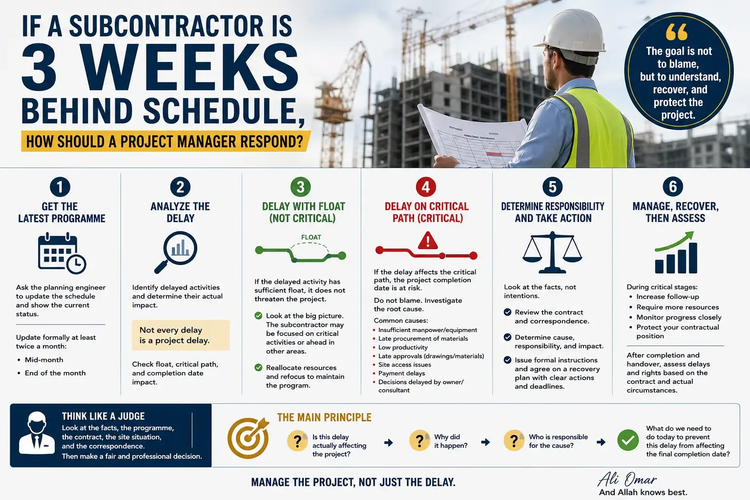 If a Subcontractor Is 3 Weeks Behind Schedule, How Should a Project Manager Respond?